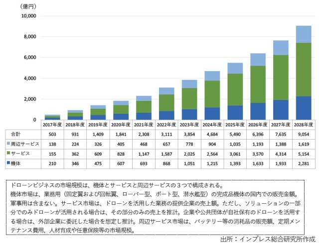 ドローンビジネスの市場規模の画像