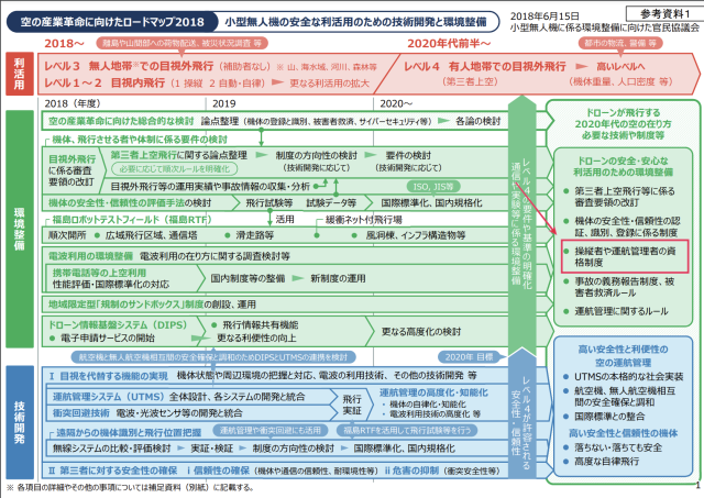 空の産業革命に向けたロードマップ2018「小型無人機の安全な利活用のための技術開発と環境整備」の画像